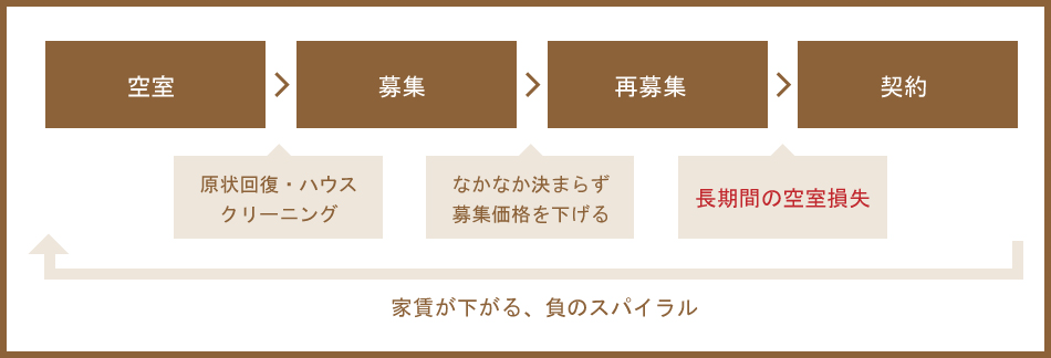 家賃が下がる、負のスパイラル