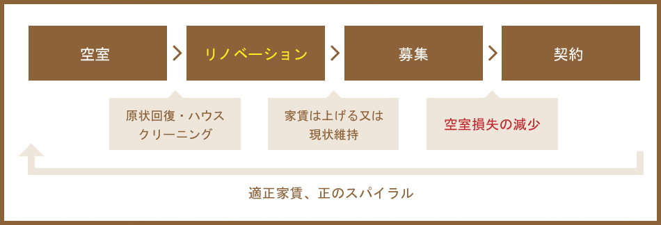 適正家賃、正のスパイラル